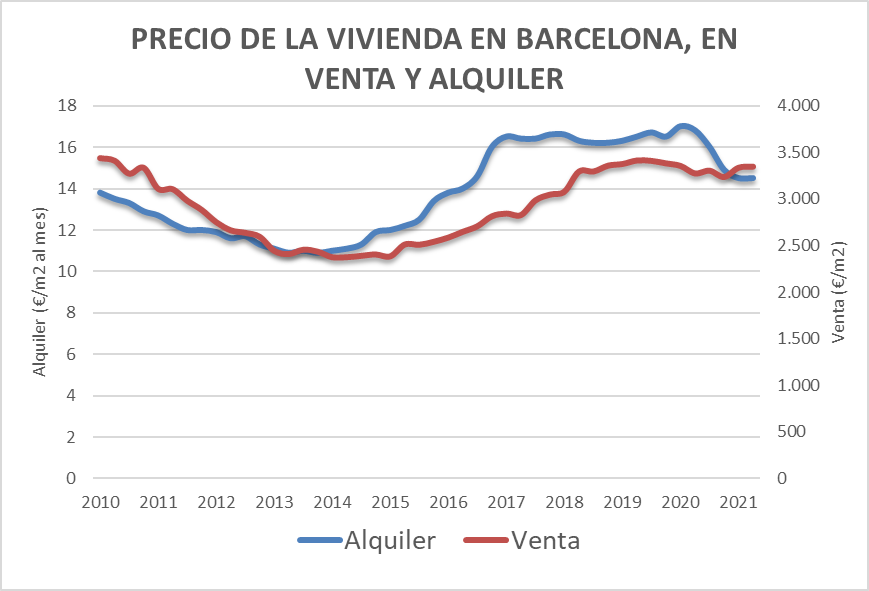 Evolución de precios de venta y alquiler de Brcelona en octubre 2021 